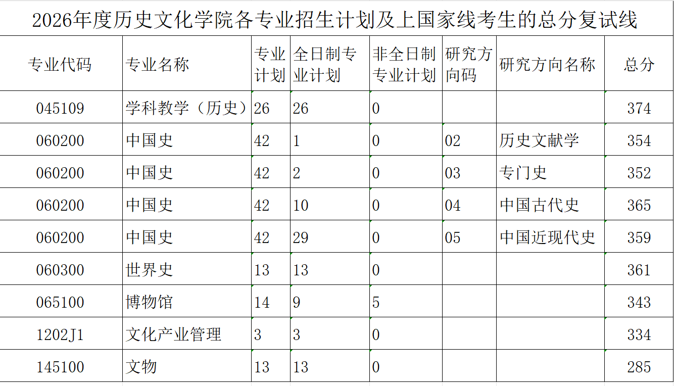 2026年度历史文化学院硕士研究生复试工作方案-历史文化学院